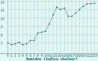 Courbe de l'humidex pour Chartres (28)