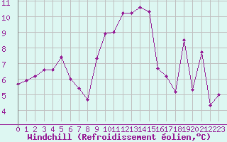Courbe du refroidissement olien pour Cap Pertusato (2A)