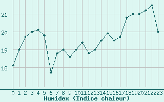 Courbe de l'humidex pour La Rochelle - Aerodrome (17)