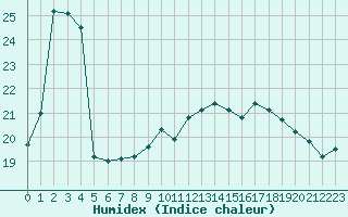 Courbe de l'humidex pour Ile de Groix (56)