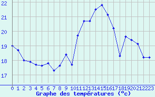 Courbe de tempratures pour Angliers (17)