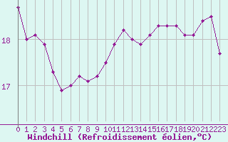 Courbe du refroidissement olien pour Montpellier (34)