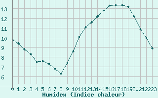 Courbe de l'humidex pour Courcouronnes (91)