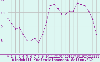 Courbe du refroidissement olien pour Dieppe (76)