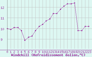 Courbe du refroidissement olien pour Bridel (Lu)