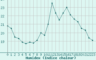 Courbe de l'humidex pour Deauville (14)