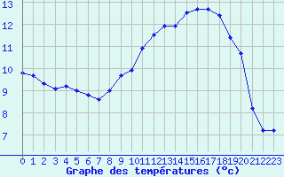 Courbe de tempratures pour Abbeville (80)