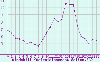 Courbe du refroidissement olien pour Cap de la Hague (50)