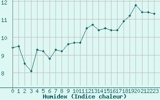 Courbe de l'humidex pour Ploumanac'h (22)