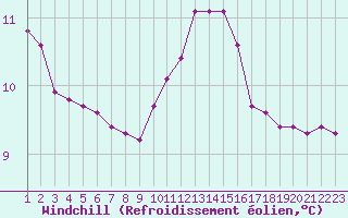 Courbe du refroidissement olien pour Rethel (08)