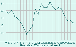 Courbe de l'humidex pour Colmar (68)