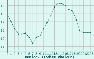 Courbe de l'humidex pour Ouessant (29)