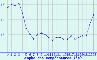 Courbe de tempratures pour Cherbourg (50)