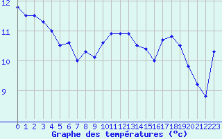 Courbe de tempratures pour Mont-Aigoual (30)