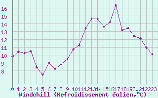 Courbe du refroidissement olien pour Bagnres-de-Luchon (31)