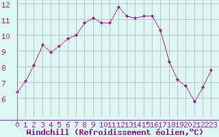 Courbe du refroidissement olien pour Niort (79)