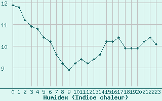 Courbe de l'humidex pour Souprosse (40)