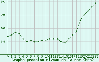 Courbe de la pression atmosphrique pour Ploumanac