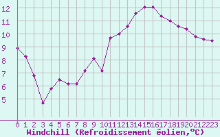 Courbe du refroidissement olien pour Gourdon (46)