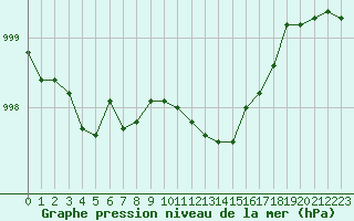 Courbe de la pression atmosphrique pour Dole-Tavaux (39)
