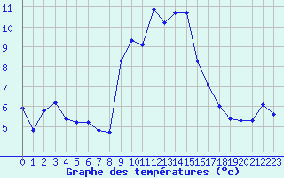 Courbe de tempratures pour Grimentz (Sw)