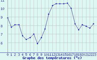 Courbe de tempratures pour Saint-Nazaire (44)
