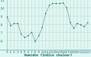 Courbe de l'humidex pour Saint-Nazaire (44)