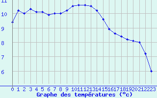 Courbe de tempratures pour Avignon (84)