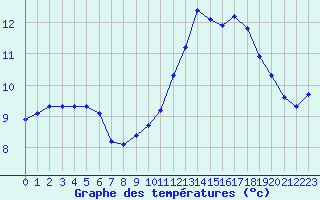 Courbe de tempratures pour Trgueux (22)