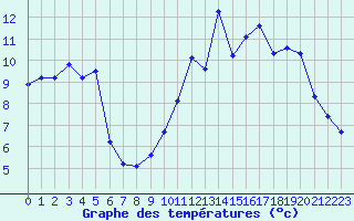 Courbe de tempratures pour Christnach (Lu)