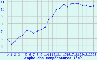 Courbe de tempratures pour Chteauroux (36)