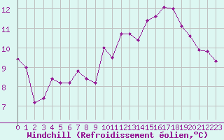 Courbe du refroidissement olien pour Nonaville (16)