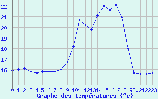 Courbe de tempratures pour Trgueux (22)