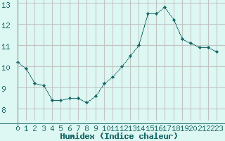 Courbe de l'humidex pour Lemberg (57)