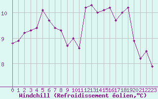 Courbe du refroidissement olien pour Saint-Brieuc (22)