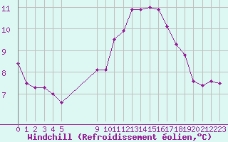 Courbe du refroidissement olien pour Vias (34)
