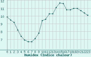 Courbe de l'humidex pour Eu (76)