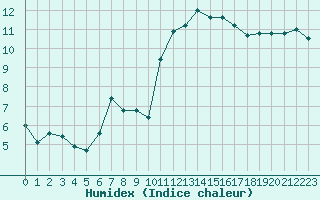 Courbe de l'humidex pour Hd-Bazouges (35)