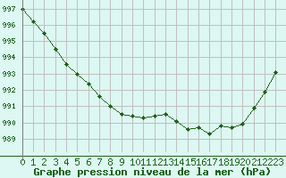 Courbe de la pression atmosphrique pour Quimperl (29)