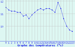 Courbe de tempratures pour Landser (68)