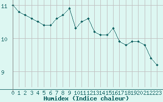 Courbe de l'humidex pour Dunkerque (59)