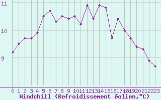 Courbe du refroidissement olien pour Blois (41)