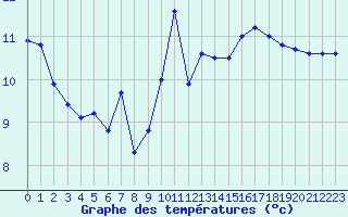Courbe de tempratures pour Gruissan (11)