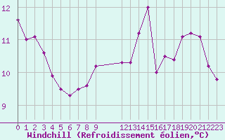 Courbe du refroidissement olien pour Saint-Haon (43)