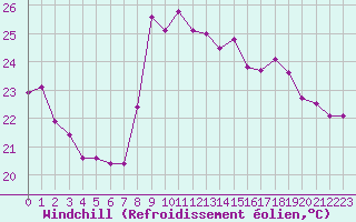 Courbe du refroidissement olien pour Cap Ferret (33)