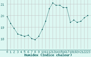 Courbe de l'humidex pour Pointe de Chassiron (17)