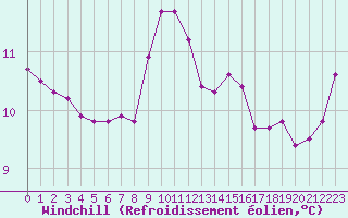Courbe du refroidissement olien pour Sant Quint - La Boria (Esp)