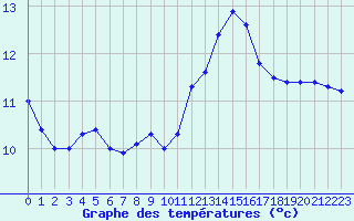 Courbe de tempratures pour Le Luc - Cannet des Maures (83)