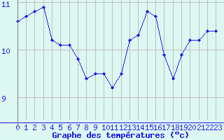 Courbe de tempratures pour Saint-Michel-Mont-Mercure (85)