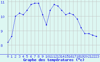 Courbe de tempratures pour Anglars St-Flix(12)